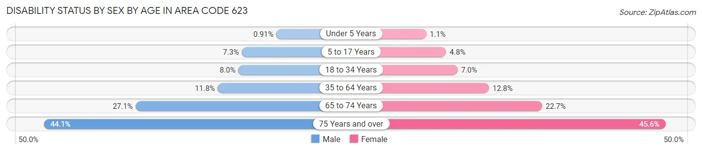 Disability Status by Sex by Age in Area Code 623
