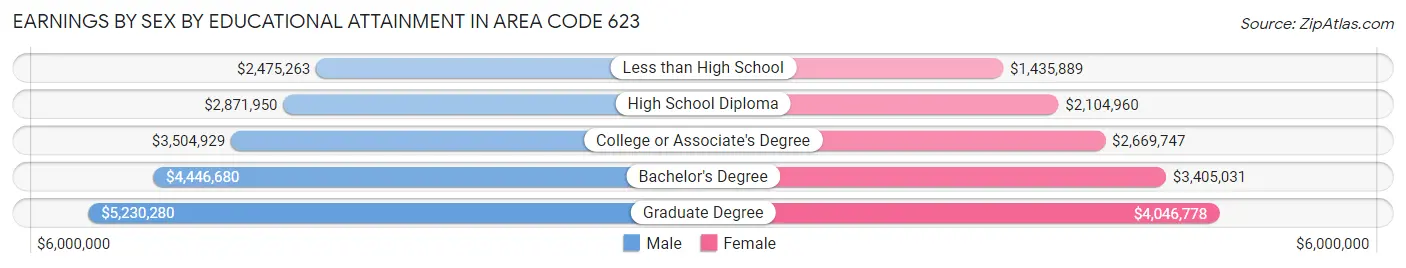 Earnings by Sex by Educational Attainment in Area Code 623