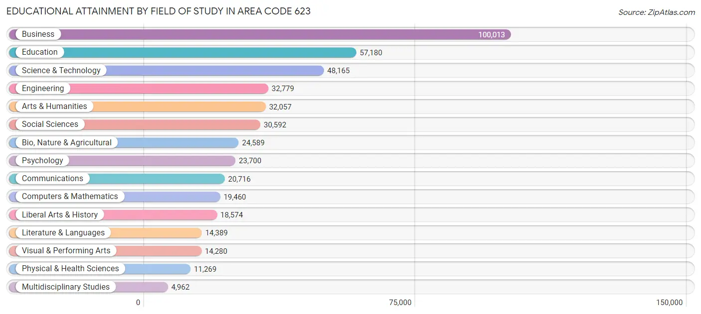Educational Attainment by Field of Study in Area Code 623