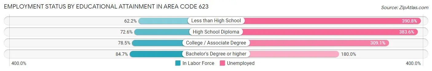 Employment Status by Educational Attainment in Area Code 623