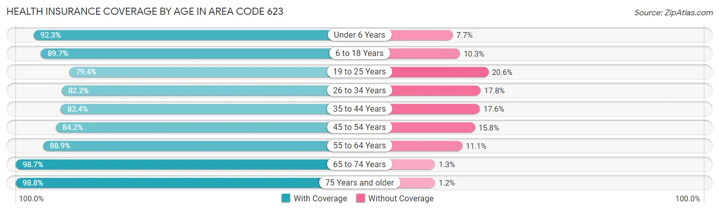 Health Insurance Coverage by Age in Area Code 623
