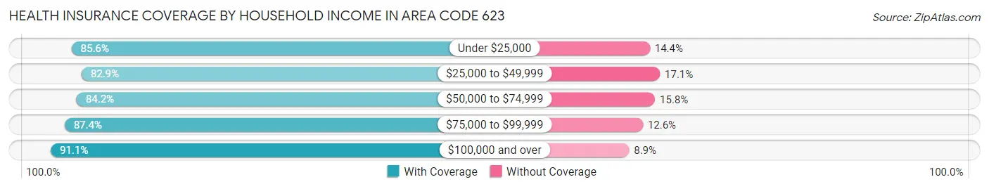 Health Insurance Coverage by Household Income in Area Code 623