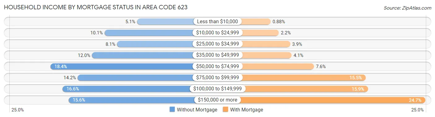 Household Income by Mortgage Status in Area Code 623