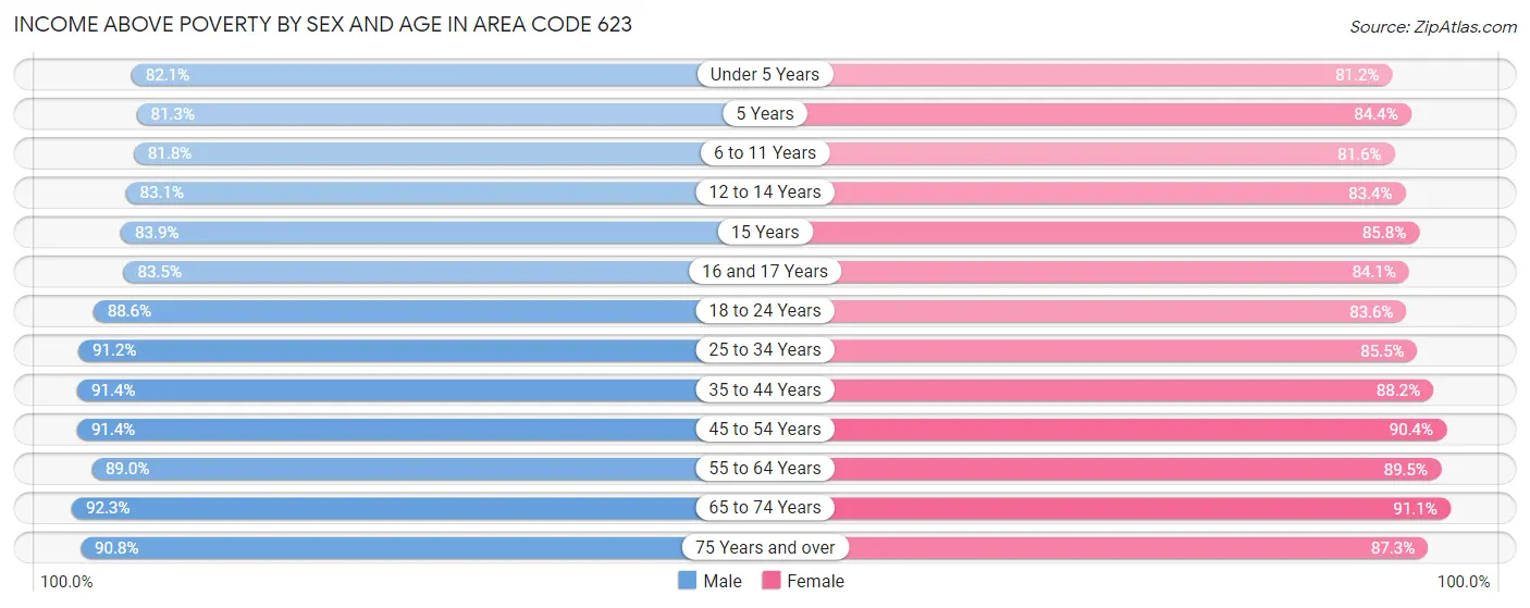 Income Above Poverty by Sex and Age in Area Code 623