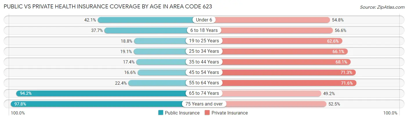 Public vs Private Health Insurance Coverage by Age in Area Code 623