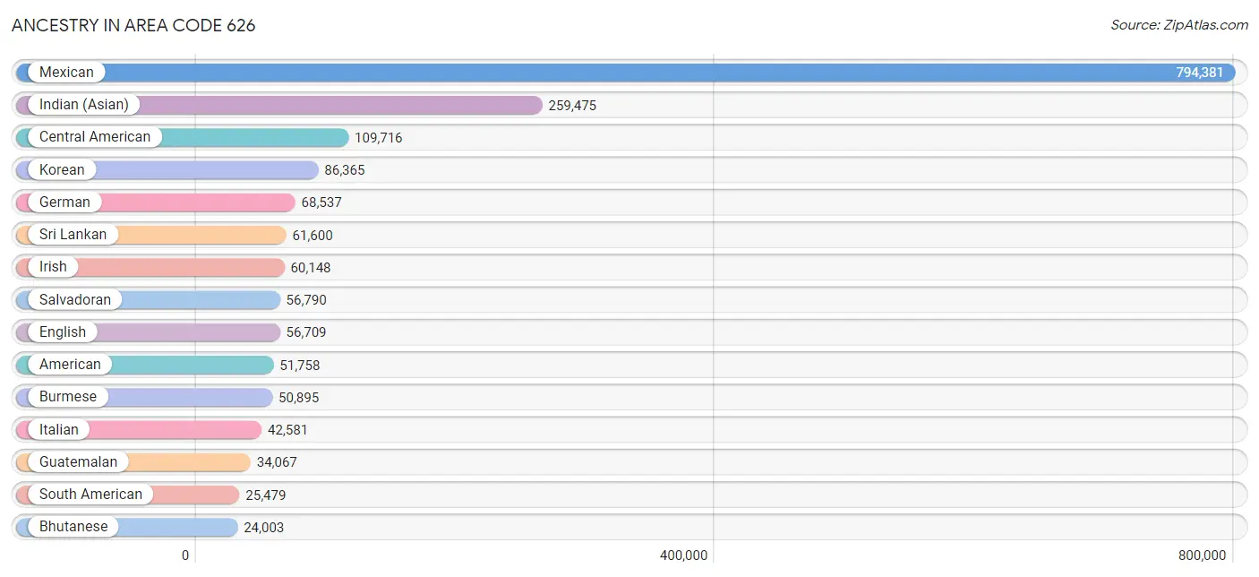 Ancestry in Area Code 626