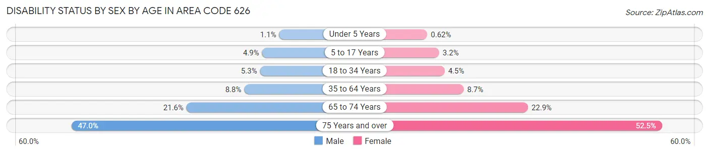 Disability Status by Sex by Age in Area Code 626