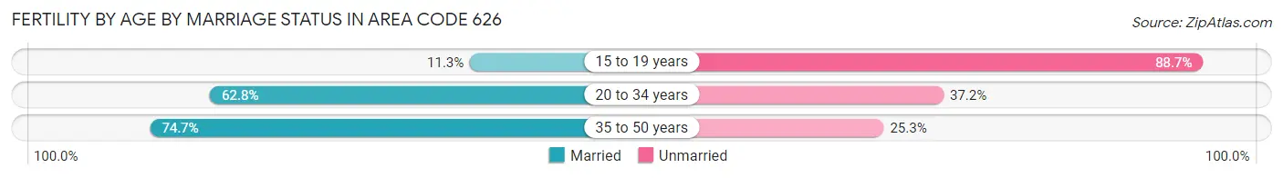 Female Fertility by Age by Marriage Status in Area Code 626