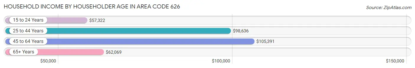 Household Income by Householder Age in Area Code 626