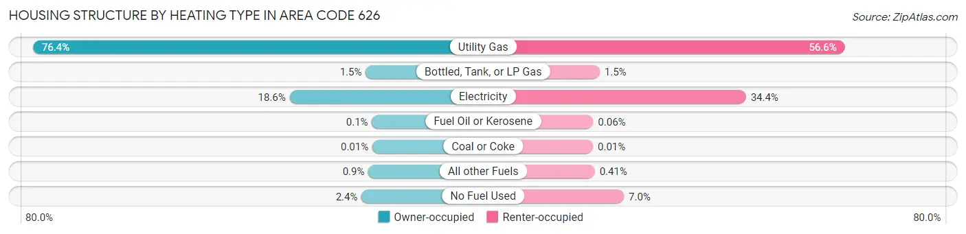 Housing Structure by Heating Type in Area Code 626