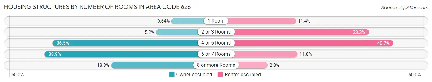 Housing Structures by Number of Rooms in Area Code 626