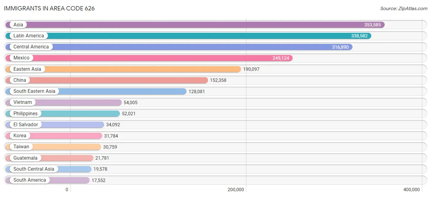 Immigrants in Area Code 626