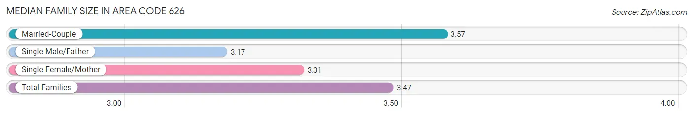 Median Family Size in Area Code 626