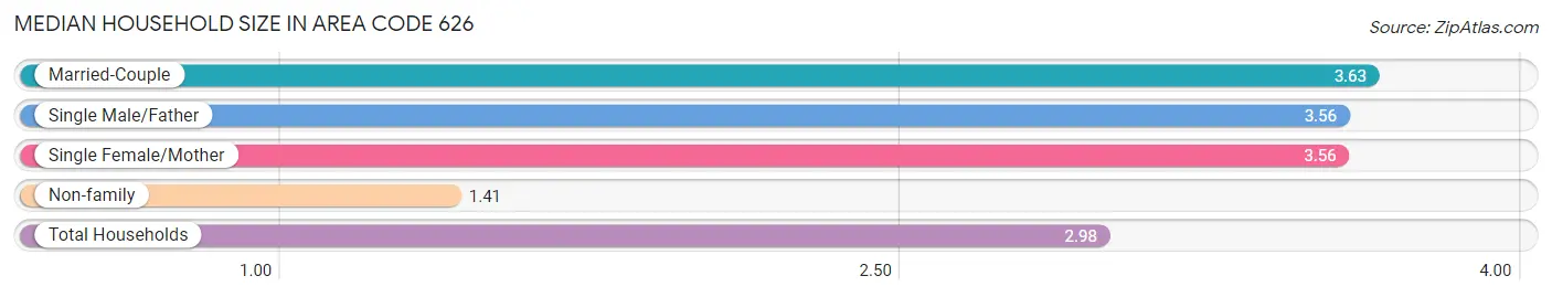 Median Household Size in Area Code 626