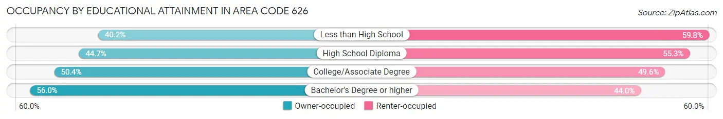 Occupancy by Educational Attainment in Area Code 626