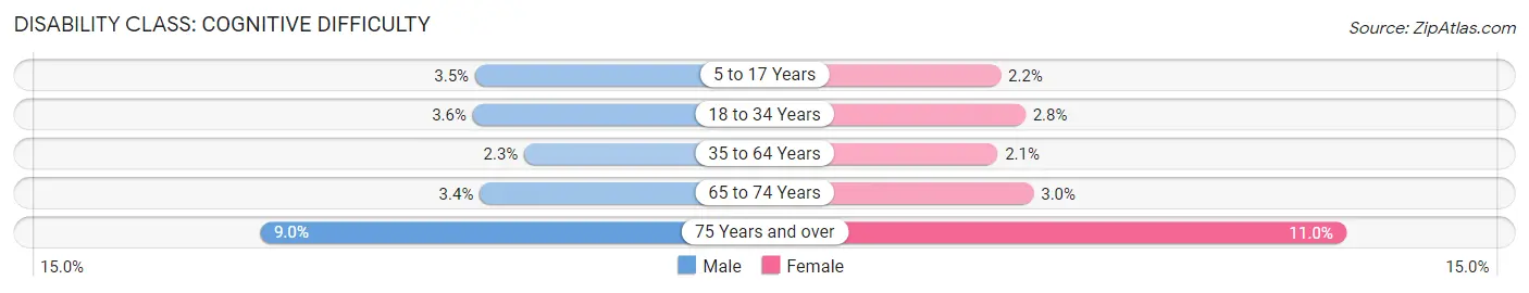 Disability in Area Code 630: <span>Cognitive Difficulty</span>