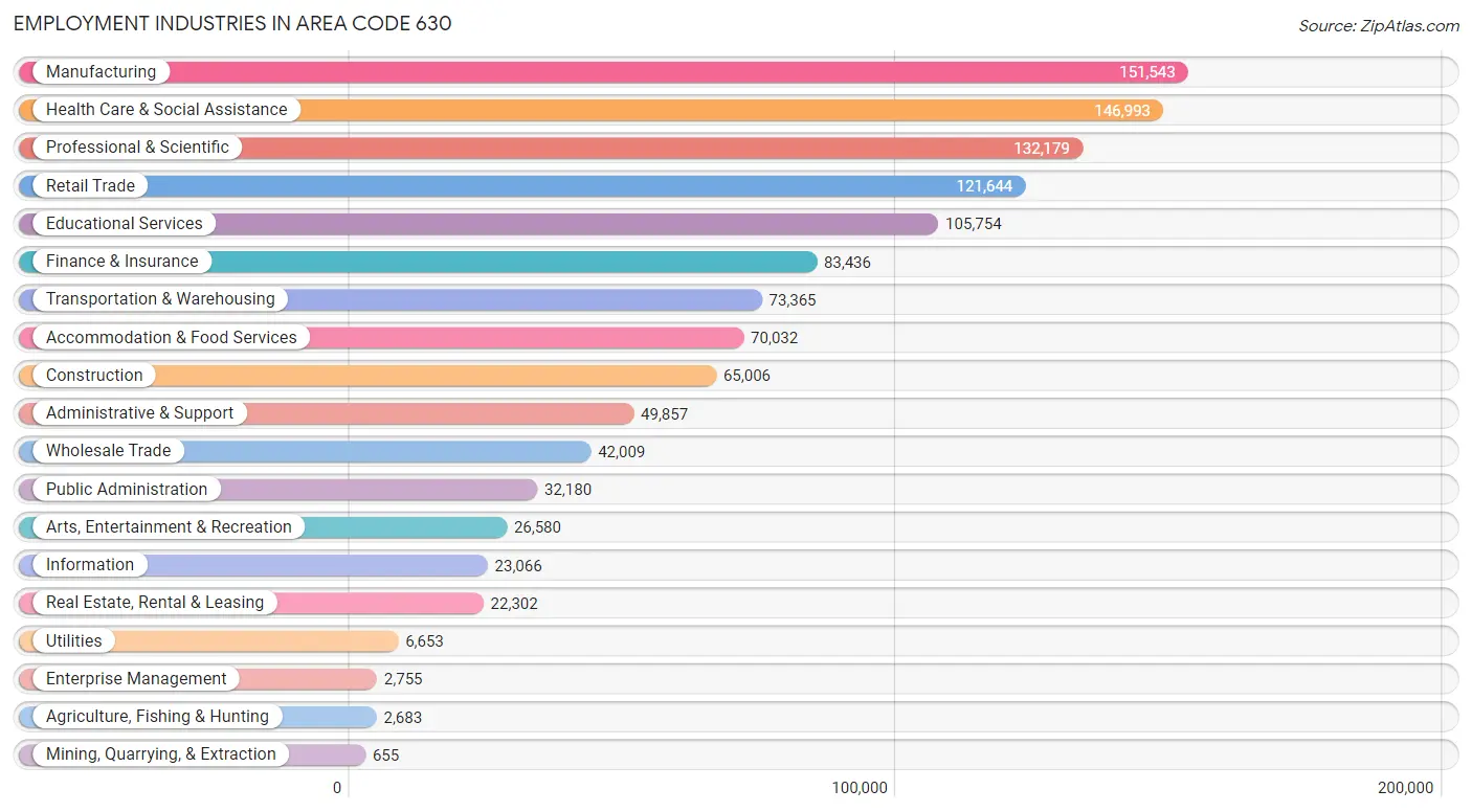 Employment Industries in Area Code 630