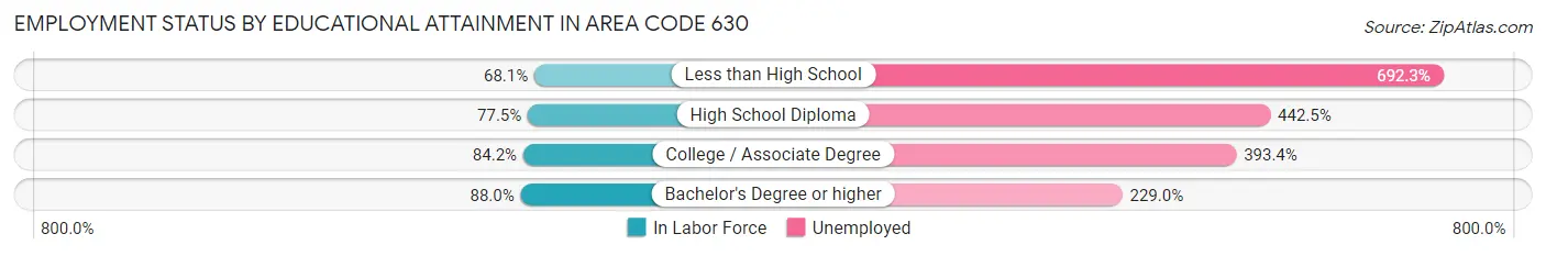 Employment Status by Educational Attainment in Area Code 630