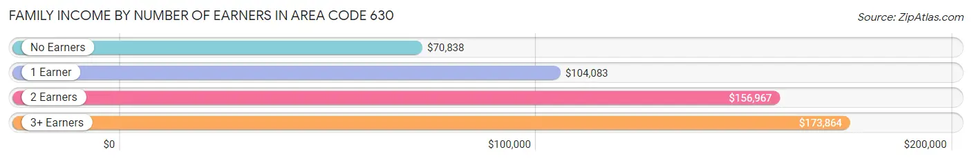 Family Income by Number of Earners in Area Code 630