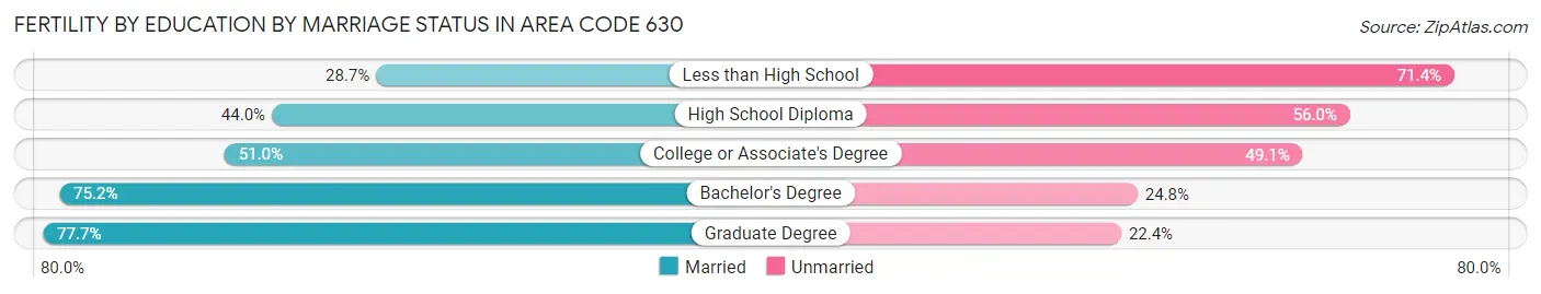 Female Fertility by Education by Marriage Status in Area Code 630