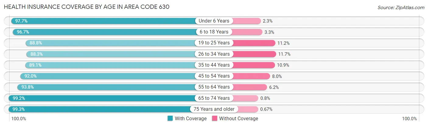 Health Insurance Coverage by Age in Area Code 630