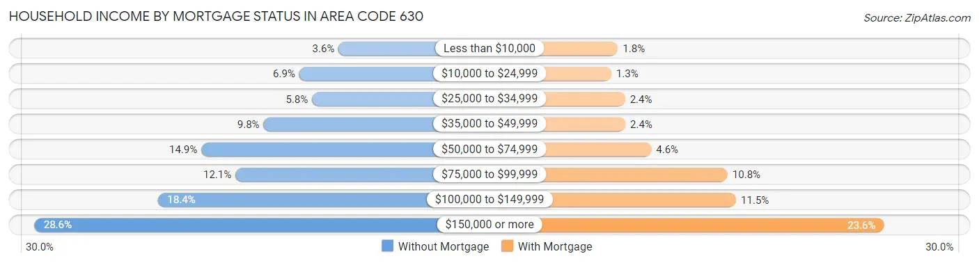 Household Income by Mortgage Status in Area Code 630