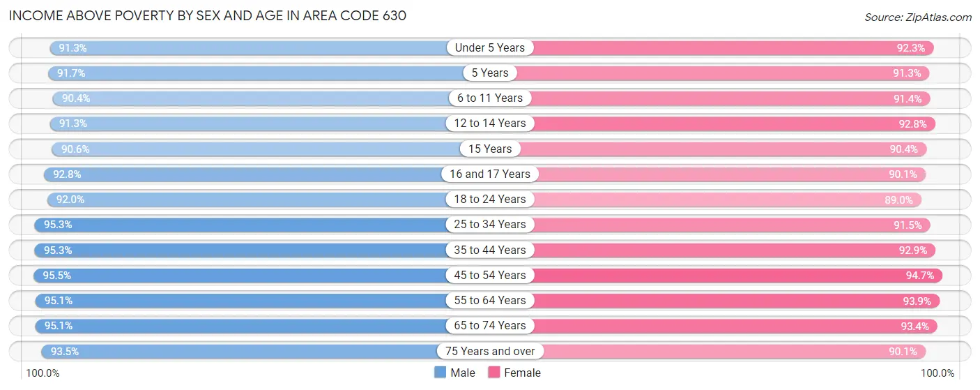 Income Above Poverty by Sex and Age in Area Code 630
