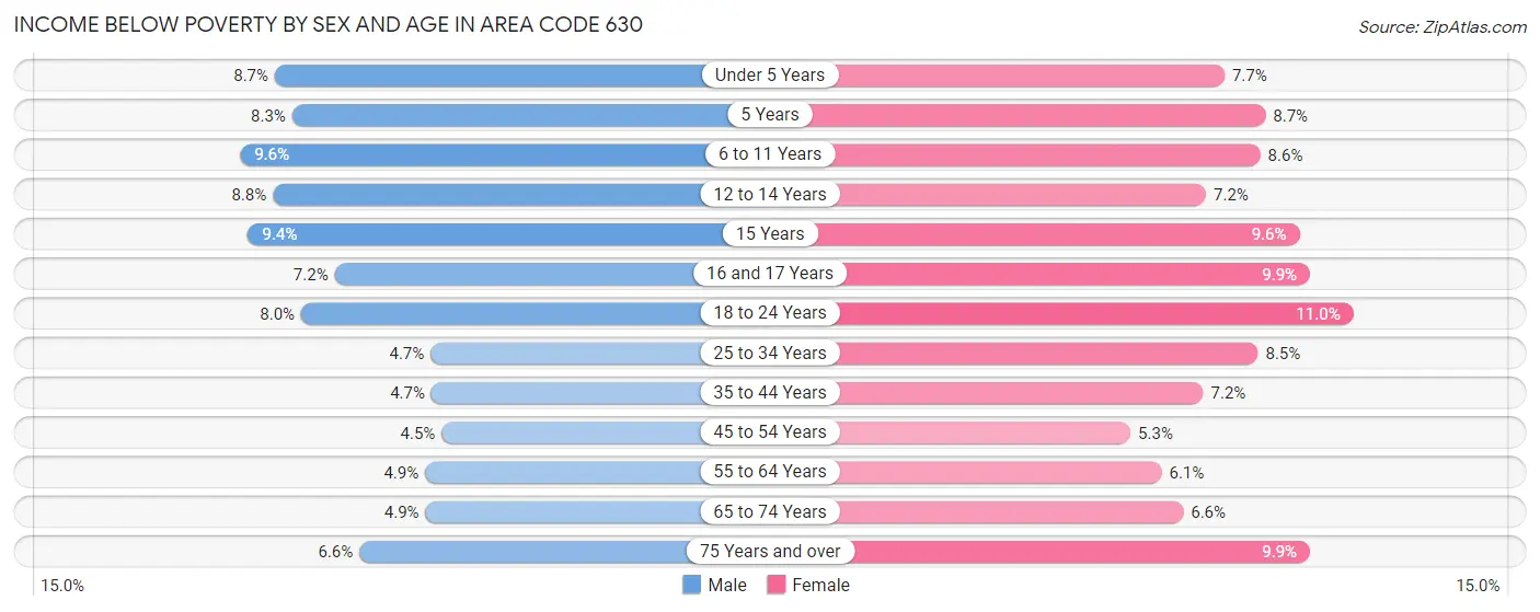 Income Below Poverty by Sex and Age in Area Code 630