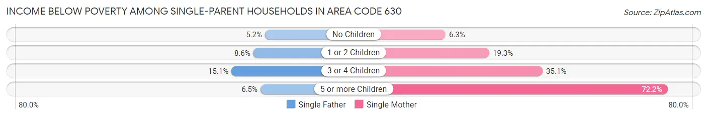 Income Below Poverty Among Single-Parent Households in Area Code 630