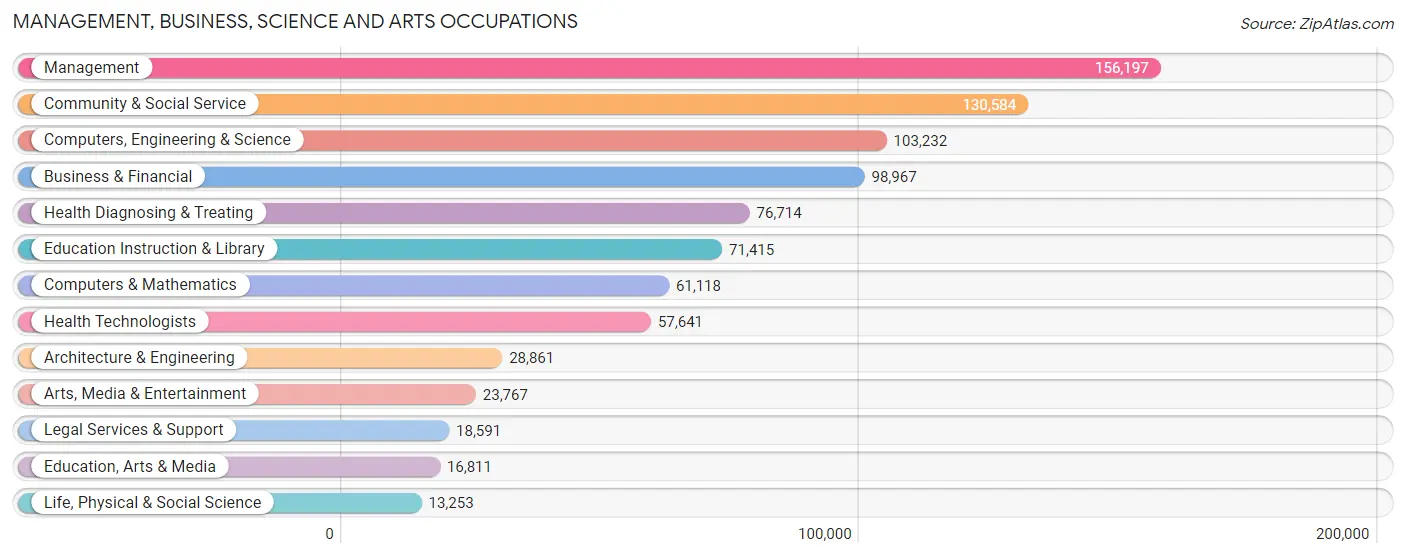 Management, Business, Science and Arts Occupations in Area Code 630