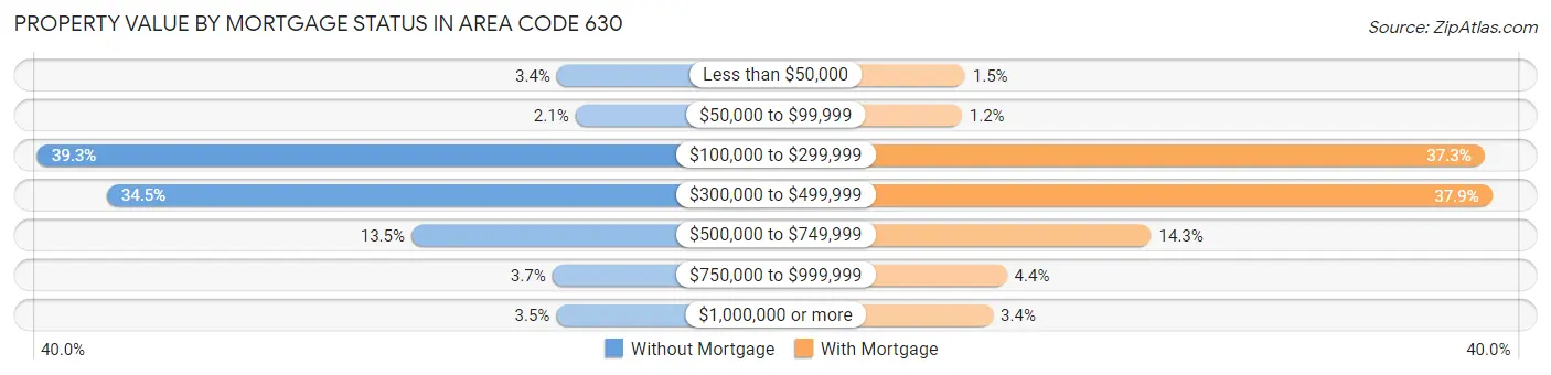 Property Value by Mortgage Status in Area Code 630