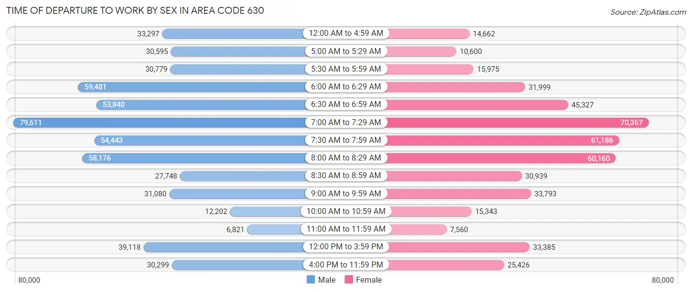 Time of Departure to Work by Sex in Area Code 630