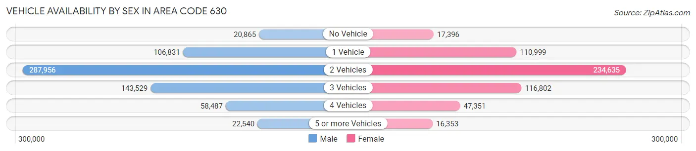 Vehicle Availability by Sex in Area Code 630