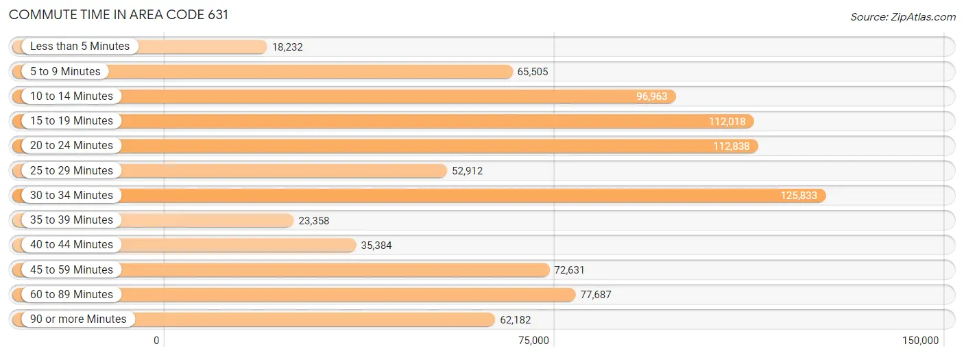 Commute Time in Area Code 631