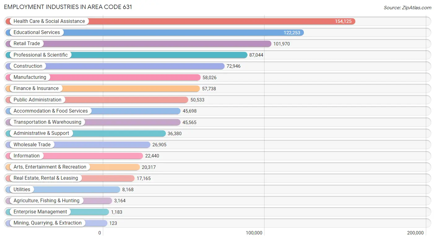 Employment Industries in Area Code 631