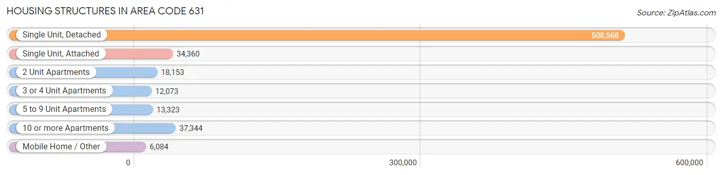 Housing Structures in Area Code 631