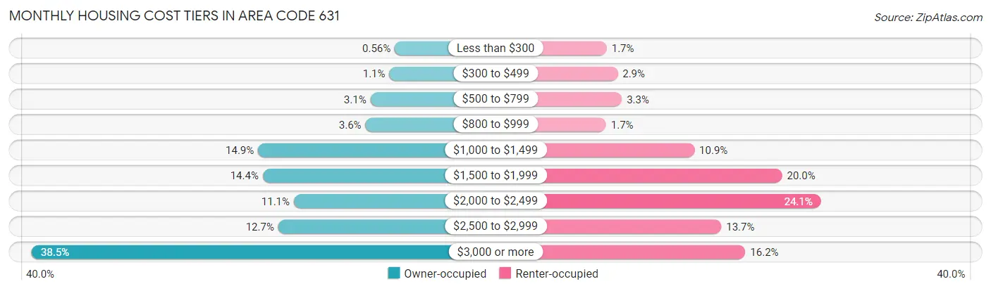 Monthly Housing Cost Tiers in Area Code 631