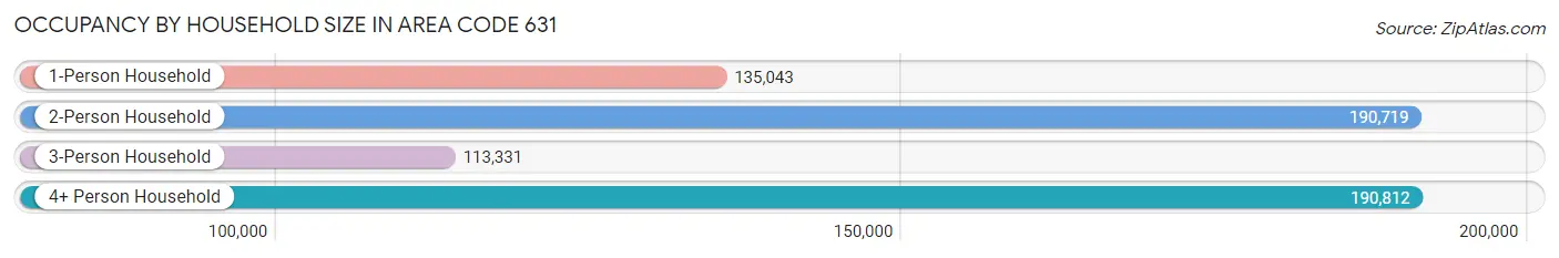 Occupancy by Household Size in Area Code 631