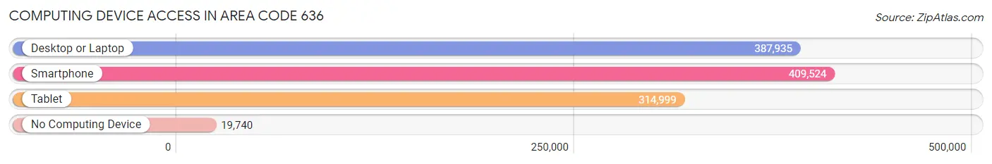 Computing Device Access in Area Code 636