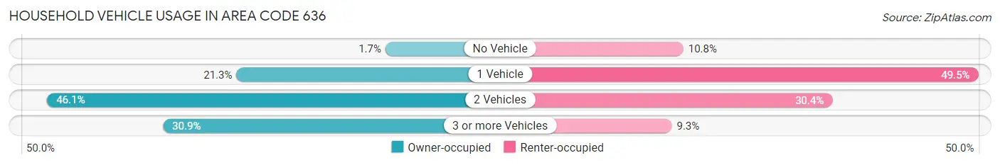 Household Vehicle Usage in Area Code 636