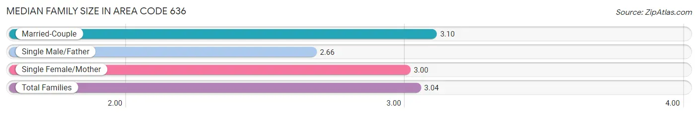 Median Family Size in Area Code 636