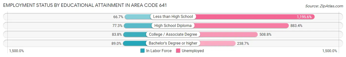 Employment Status by Educational Attainment in Area Code 641