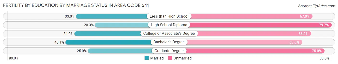 Female Fertility by Education by Marriage Status in Area Code 641