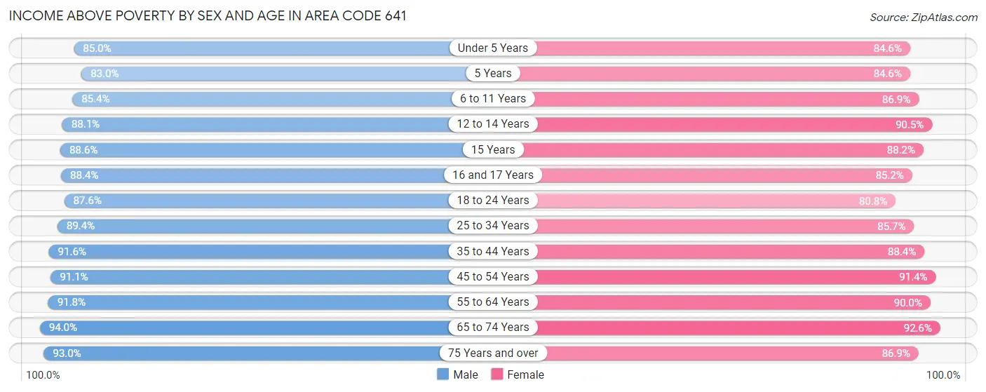 Income Above Poverty by Sex and Age in Area Code 641
