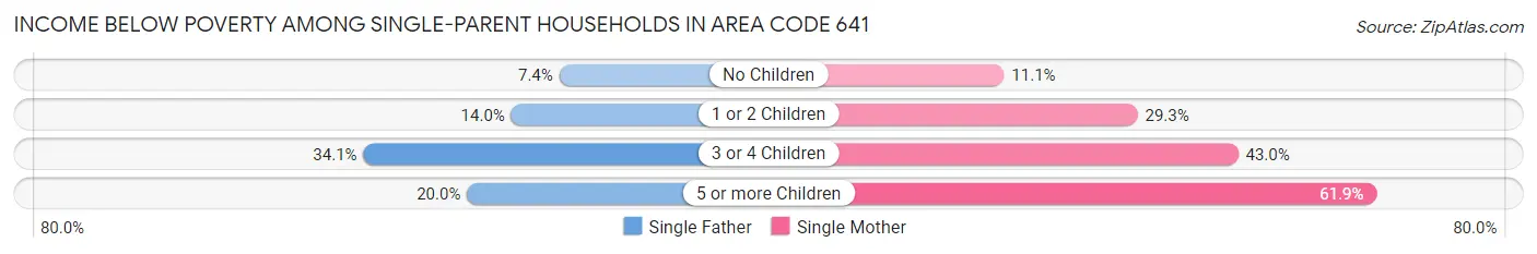 Income Below Poverty Among Single-Parent Households in Area Code 641