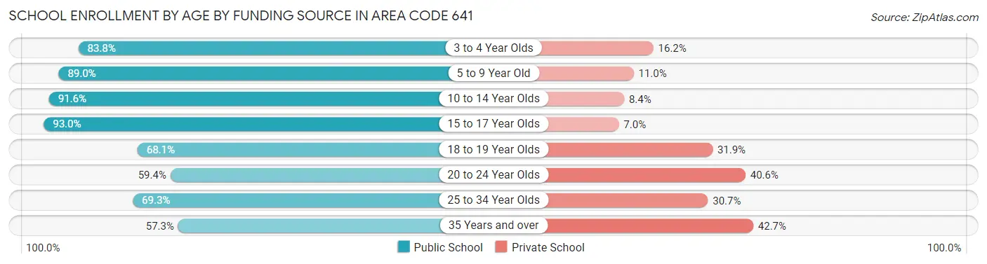 School Enrollment by Age by Funding Source in Area Code 641