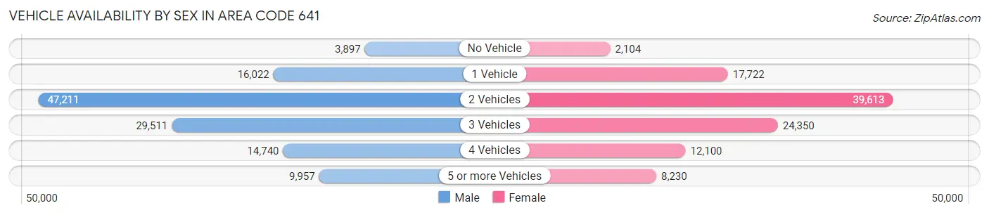 Vehicle Availability by Sex in Area Code 641