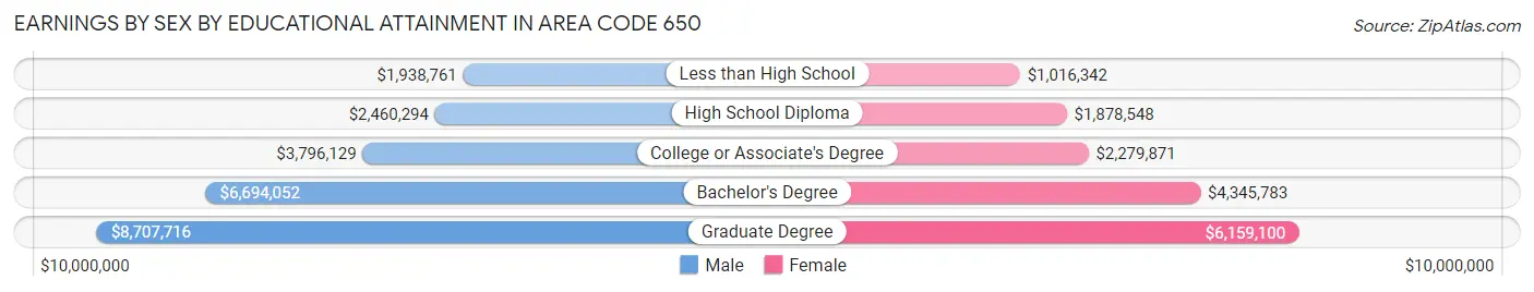 Earnings by Sex by Educational Attainment in Area Code 650