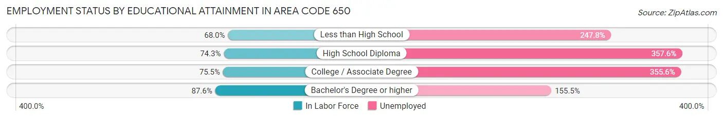 Employment Status by Educational Attainment in Area Code 650