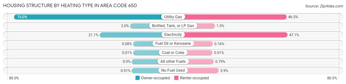 Housing Structure by Heating Type in Area Code 650